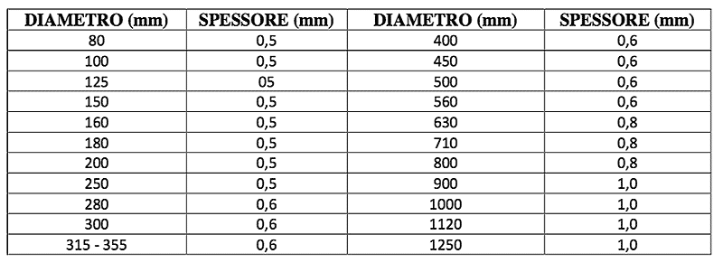 tub spiro dati
